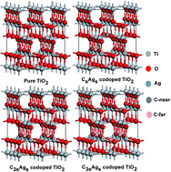 Graphical abstract: Synergistic effect of C, Ag-codoped TiO2 photocatalyst within the GGA + U framework