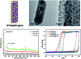 Graphical abstract: SCO@SiO2@Au core–shell nanomaterials: enhanced photo-thermal plasmonic effect and spin-crossover properties