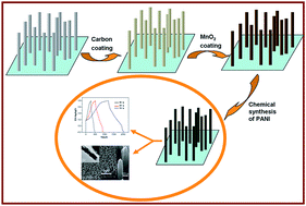 Graphical abstract: Synthesis of vertical aligned TiO2@polyaniline core–shell nanorods for high-performance supercapacitors