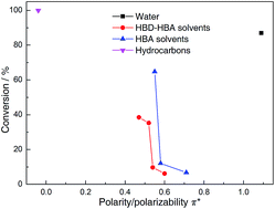 Graphical abstract: Influence of solvent on upgrading of phenolic compounds in pyrolysis bio-oil