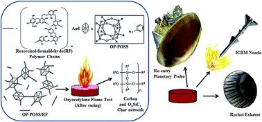 Graphical abstract: Hybrid caged nanostructure ablative composites of octaphenyl-POSS/RF as heat shields