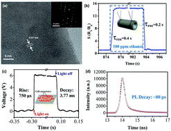Graphical abstract: Excellent gas sensing and optical properties of single-crystalline cadmium sulfide nanowires