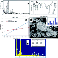 Graphical abstract: Kinetic and equilibrium modeling for removal of nitrate from aqueous solutions and drinking water by a potential adsorbent, hydrous bismuth oxide