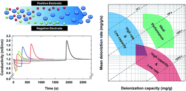 Graphical abstract: CDI ragone plot as a functional tool to evaluate desalination performance in capacitive deionization