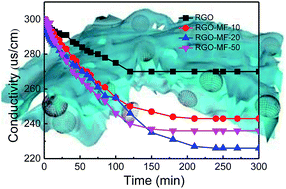 Graphical abstract: Nitrogen-doped graphene composites as efficient electrodes with enhanced capacitive deionization performance