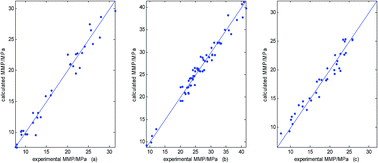 Graphical abstract: Experiment and correlations for CO2–oil minimum miscibility pressure in pure and impure CO2 streams