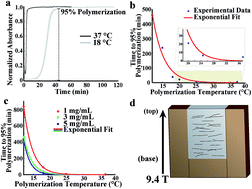 Graphical abstract: Temperature and concentration dependent fibrillogenesis for improved magnetic alignment of collagen gels
