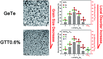Graphical abstract: Titanium-induced structure modification for thermal stability enhancement of a GeTeTi phase change material
