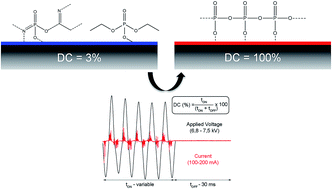 Graphical abstract: Plasma polymerisation of an allyl organophosphate monomer by atmospheric pressure pulsed-PECVD: insights into the growth mechanisms