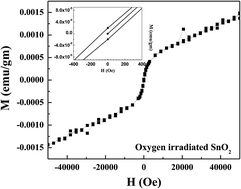 Graphical abstract: Defect driven ferromagnetism in SnO2: a combined study using density functional theory and positron annihilation spectroscopy