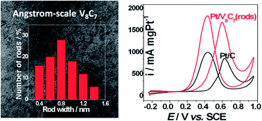 Graphical abstract: Angstrom-scale vanadium carbide rods as Pt electrocatalyst support for efficient methanol oxidation reaction