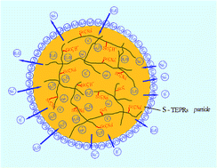 Graphical abstract: Recycling of waste printed circuit boards into ion exchange resin