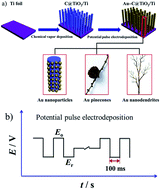 Graphical abstract: A novel three-dimensional gold catalyst prepared by simple pulse electrodeposition and its high electrochemical performance for hydrogen peroxide reduction