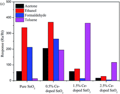 Graphical abstract: Highly sensitive and selective toluene sensor based on Ce-doped coral-like SnO2