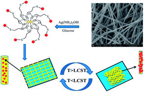 Graphical abstract: Thermally responsive behaviour of the electrical resistance of electrospun P(NIPAm-co-NMA)/Ag composite nanofibers