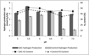 Graphical abstract: Physicochemical characteristics of attached biofilm on granular activated carbon for thermophilic biohydrogen production