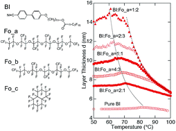 Graphical abstract: Hyper swollen perfluorinated smectic liquid crystal by perfluorinated oils