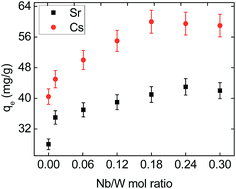 Graphical abstract: Enhancing the adsorption capacity of Sr2+ and Cs+ onto hexagonal tungsten oxide by doped niobium