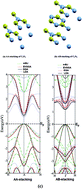 Graphical abstract: Thermoelectric properties for AA- and AB-stacking of a carbon nitride polymorph (C3N4)