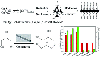 Graphical abstract: Synthesis of shape-controllable cobalt nanoparticles and their shape-dependent performance in glycerol hydrogenolysis