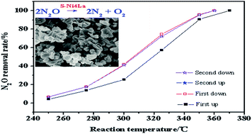 Graphical abstract: Calcination conditions and stability of supported Ni4La oxide for catalytic decomposition of N2O
