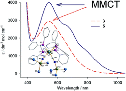 Graphical abstract: Synthesis, crystal structure and MMCT of new cyanide-bridged complexes cis-MII(dppm)2(CN)2(FeIIIX3)2 (M = Ru, Os)