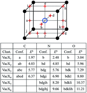 Graphical abstract: Interaction of carbon, nitrogen and oxygen with vacancies and solutes in tungsten