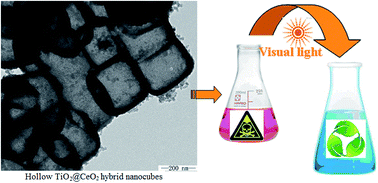 Graphical abstract: Hierarchical hollow TiO2@CeO2 nanocube heterostructures for photocatalytic detoxification of cyanide