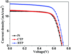 Graphical abstract: The effect of the selenization process on grain size and performance of CuIn(Sx,Se1−x)2 counter electrodes