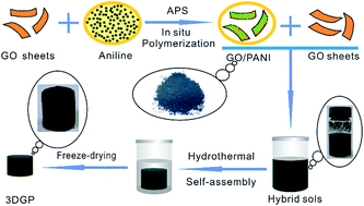 Graphical abstract: Three-dimensional graphene-wrapped PANI nanofiber composite as electrode material for supercapacitors