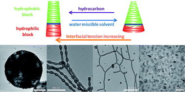Graphical abstract: Effects of interfacial tension on formation of poly(ethylene oxide)-block-polystyrene micelles from emulsions