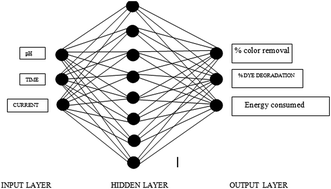 Graphical abstract: Modeling and evaluation of electro-oxidation of dye wastewater using artificial neural networks