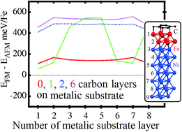 Graphical abstract: Atomic, electronic and magnetic structure of graphene/iron and nickel interfaces: theory and experiment