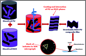 Graphical abstract: Superior nano-mechanical properties of reduced graphene oxide reinforced polyurethane composites