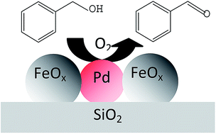 Graphical abstract: A sintering-resistant Pd/SiO2 catalyst by reverse-loading nano iron oxide for aerobic oxidation of benzyl alcohol