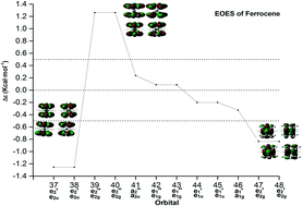 Graphical abstract: The d-electrons of Fe in ferrocene: the excess orbital energy spectrum (EOES)