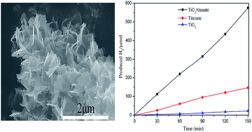Graphical abstract: The fabrication and the characterization of a TiO2/titanate nanohybrid for efficient hydrogen evolution