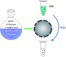 Graphical abstract: Porous hollow CuS nanospheres with prominent peroxidase-like activity prepared in large scale by a one-pot controllable hydrothermal step
