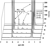 Graphical abstract: Synthesis of multiarm star copolymers based on polyglycerol cores with polylactide arms and their application as nanocarriers