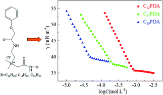 Graphical abstract: Aggregation behaviours and bactericidal activities of novel cationic surfactants functionalized with amides and ether groups