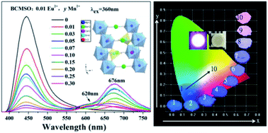 Graphical abstract: Color-tunable luminescence and energy transfer properties of Eu2+- and Mn2+-activated BaCa2MgSi2O8 phosphor for ultraviolet light-emitting diodes
