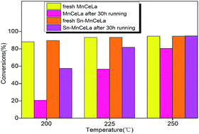 Graphical abstract: Enhancement of resistance to chlorine poisoning of Sn-modified MnCeLa catalysts for chlorobenzene oxidation at low temperature