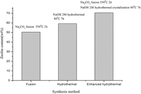 Graphical abstract: Formation of NaP zeolite from fused fly ash for the removal of Cu(ii) by an improved hydrothermal method