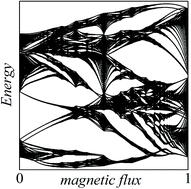 Graphical abstract: Hofstadter spectra for d-orbital electrons: a case study on MoS2