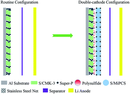 Graphical abstract: Novel double-cathode configuration to improve the cycling stability of lithium–sulfur battery