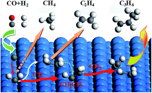 Graphical abstract: Hydrocarbon chain growth and hydrogenation on V(100): a density functional theory study