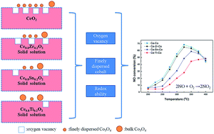 Graphical abstract: Cobalt supported on metal-doped ceria catalysts (M = Zr, Sn and Ti) for NO oxidation