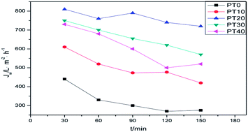 Graphical abstract: Effects of PVDF/SiO2 hybrid ultrafiltration membranes by sol–gel method for the concentration of fennel oil in herbal water extract