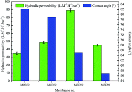 Graphical abstract: Hydrophilic modification of polyvinyl chloride hollow fiber membranes by silica with a weak in situ sol–gel method