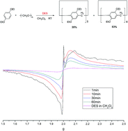 Graphical abstract: Synthesis of pillar[n]arenes (n = 5 and 6) with deep eutectic solvent choline chloride 2FeCl3